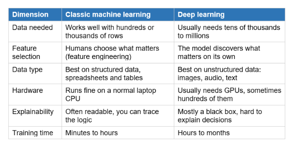 Our guide on what machine learning is covers the wider circle in detail. The practical difference between the two inner dolls comes down to four things: how much data they need, who picks the features, what hardware they demand, and how well you can explain their decisions.